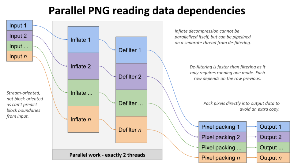 Parallel PNG reading diagram