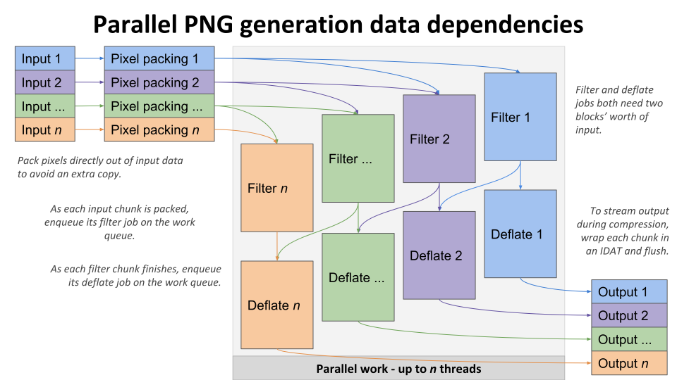 Parallel PNG writing diagram