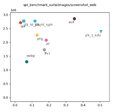A graph of various image decoders showing file size compared to decode speed
